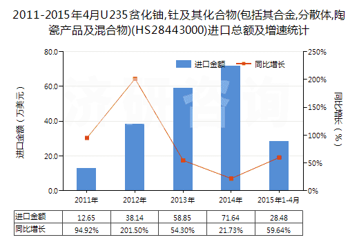 2011-2015年4月U235貧化鈾,釷及其化合物(包括其合金,分散體,陶瓷產(chǎn)品及混合物)(HS28443000)進(jìn)口總額及增速統(tǒng)計(jì)